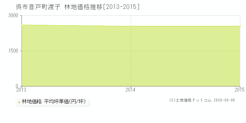 音戸町渡子(呉市)の林地価格推移グラフ(坪単価)[2013-2015年]