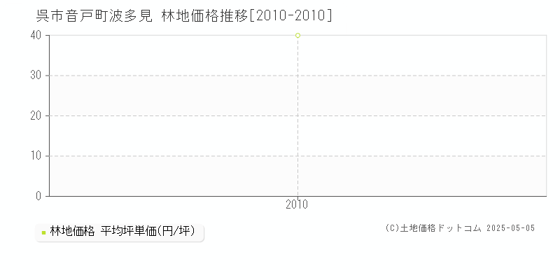 音戸町波多見(呉市)の林地価格推移グラフ(坪単価)[2010-2010年]