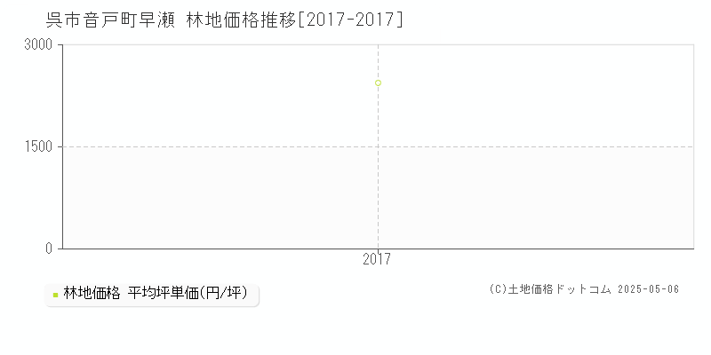 音戸町早瀬(呉市)の林地価格推移グラフ(坪単価)[2017-2017年]
