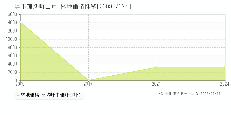 蒲刈町田戸(呉市)の林地価格推移グラフ(坪単価)[2009-2024年]