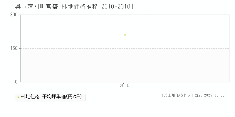蒲刈町宮盛(呉市)の林地価格推移グラフ(坪単価)[2010-2010年]