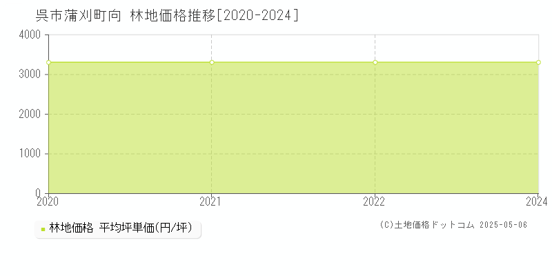蒲刈町向(呉市)の林地価格推移グラフ(坪単価)[2020-2024年]