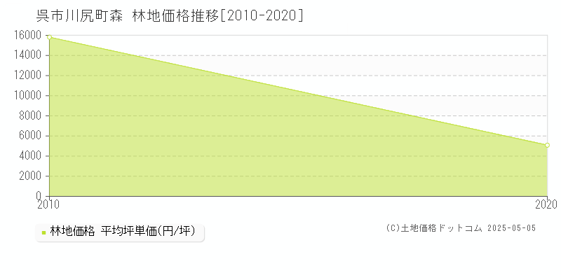 川尻町森(呉市)の林地価格推移グラフ(坪単価)[2010-2020年]
