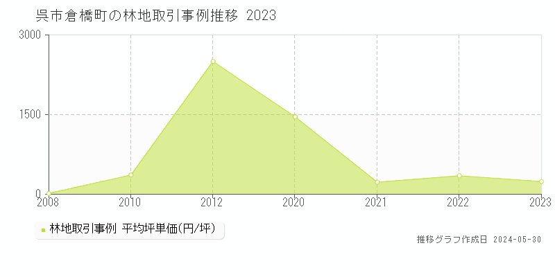 呉市倉橋町の林地価格推移グラフ 