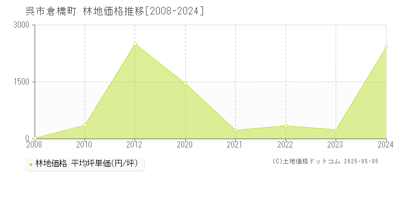 倉橋町(呉市)の林地価格推移グラフ(坪単価)[2008-2024年]