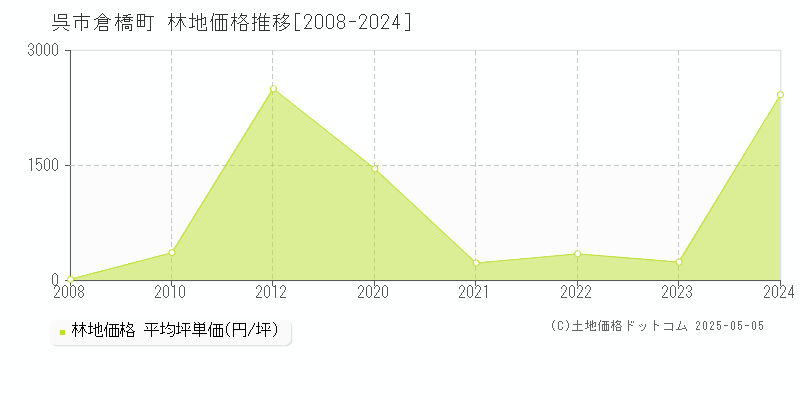 呉市倉橋町の林地価格推移グラフ 