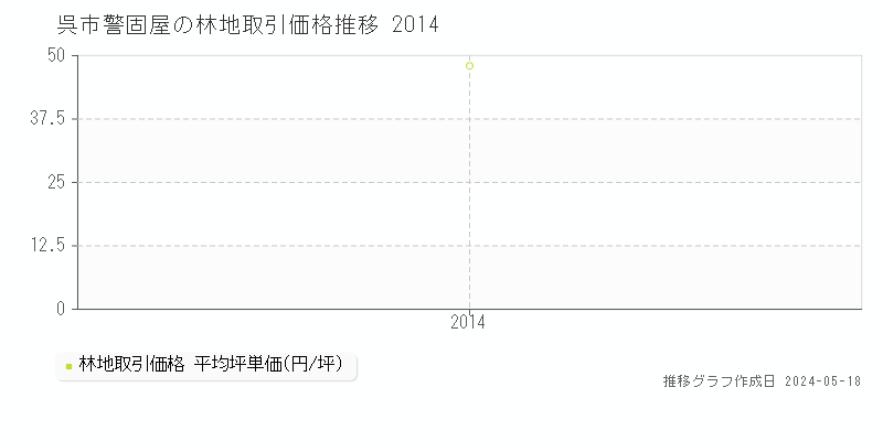 呉市警固屋の林地価格推移グラフ 