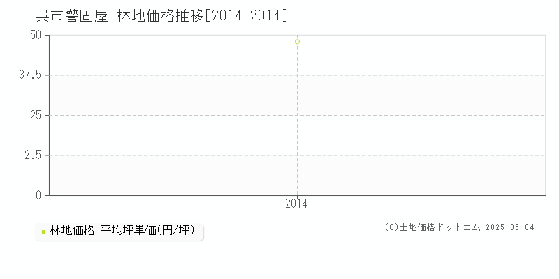 警固屋(呉市)の林地価格推移グラフ(坪単価)[2014-2014年]