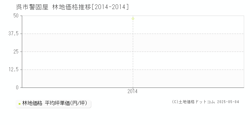 呉市警固屋の林地価格推移グラフ 