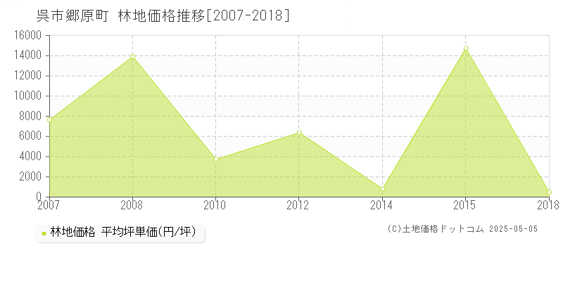 郷原町(呉市)の林地価格推移グラフ(坪単価)[2007-2018年]