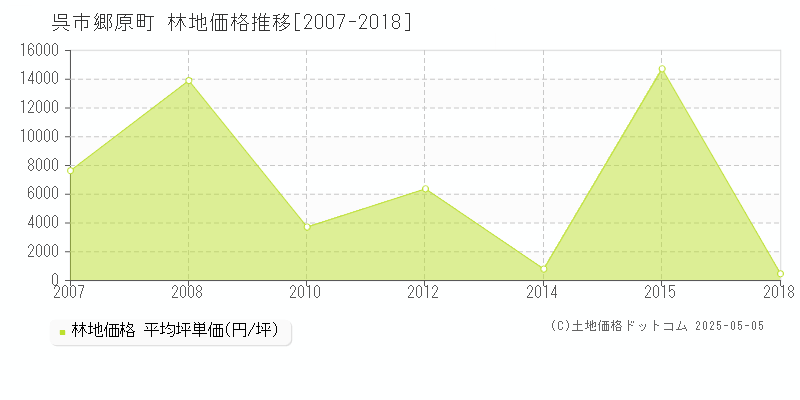 呉市郷原町の林地価格推移グラフ 