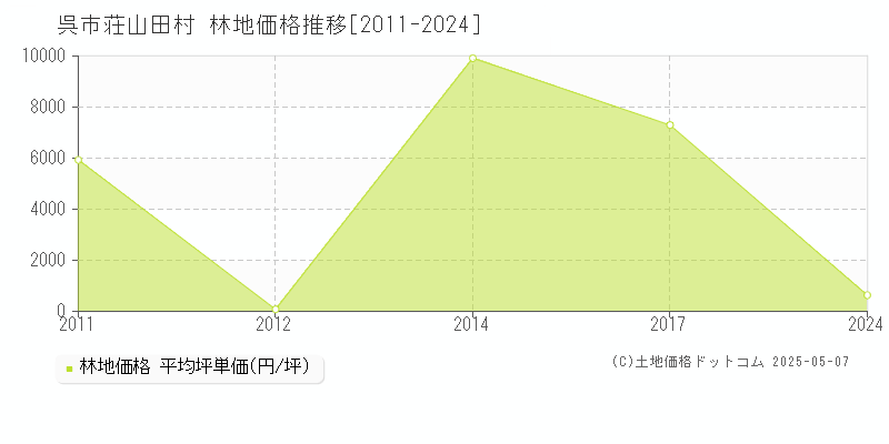 荘山田村(呉市)の林地価格推移グラフ(坪単価)[2011-2024年]