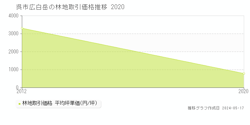 呉市広白岳の林地価格推移グラフ 