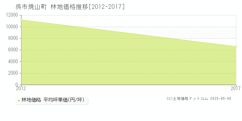 焼山町(呉市)の林地価格推移グラフ(坪単価)[2012-2017年]