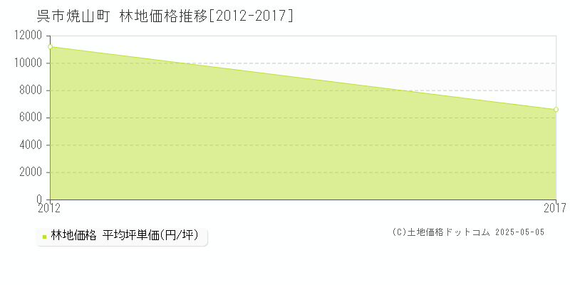 呉市焼山町の林地価格推移グラフ 