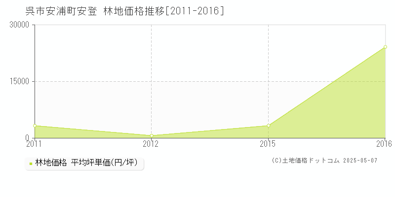安浦町安登(呉市)の林地価格推移グラフ(坪単価)[2011-2016年]
