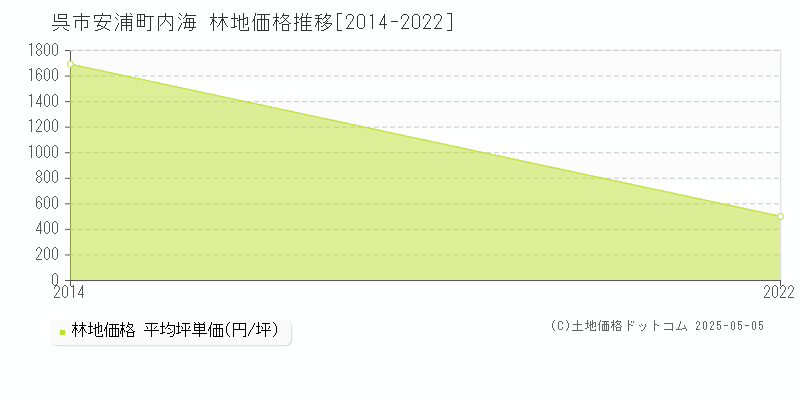 安浦町内海(呉市)の林地価格推移グラフ(坪単価)[2014-2022年]