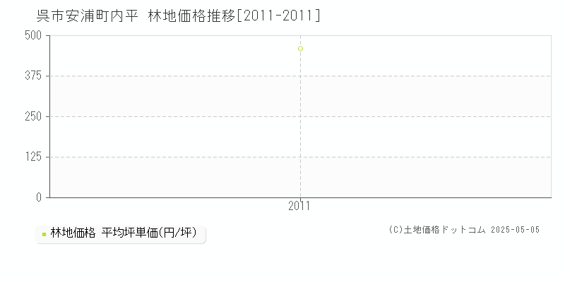 安浦町内平(呉市)の林地価格推移グラフ(坪単価)[2011-2011年]