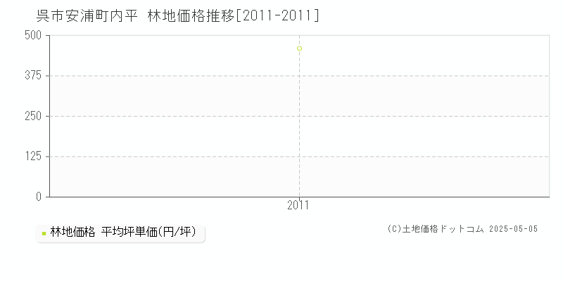 呉市安浦町内平の林地価格推移グラフ 