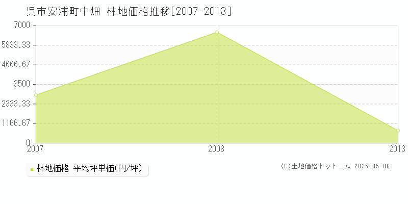 安浦町中畑(呉市)の林地価格推移グラフ(坪単価)[2007-2013年]
