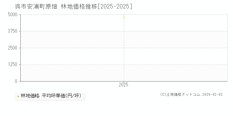 安浦町原畑(呉市)の林地価格推移グラフ(坪単価)[2025-2025年]