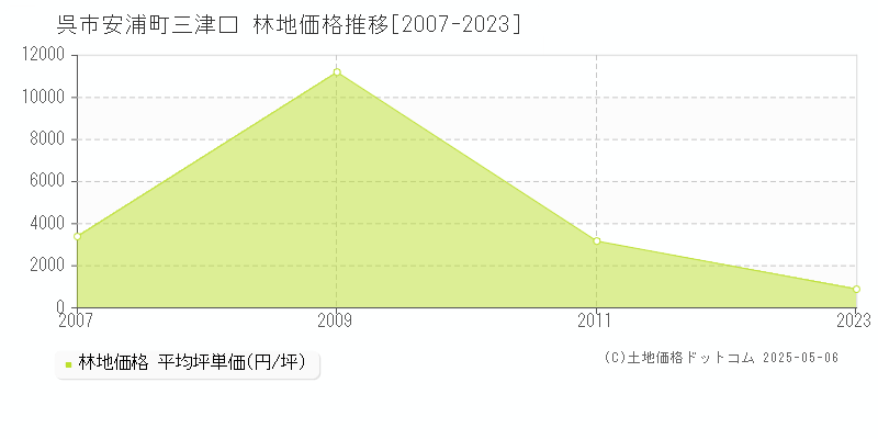 安浦町三津口(呉市)の林地価格推移グラフ(坪単価)[2007-2023年]