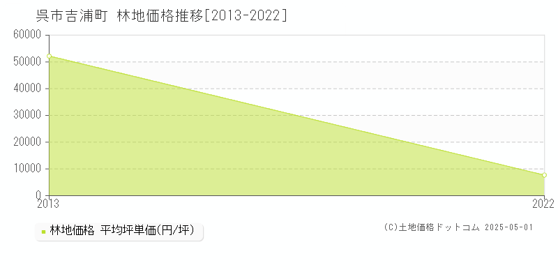 吉浦町(呉市)の林地価格推移グラフ(坪単価)[2013-2022年]