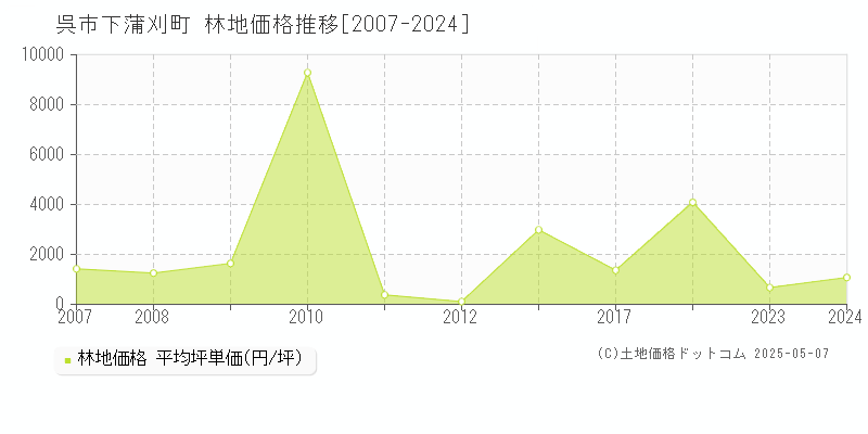 下蒲刈町(呉市)の林地価格推移グラフ(坪単価)[2007-2024年]