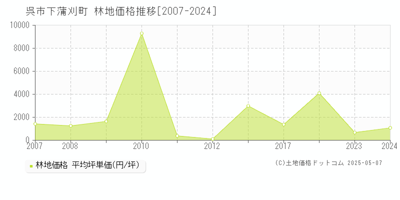 呉市下蒲刈町の林地取引事例推移グラフ 