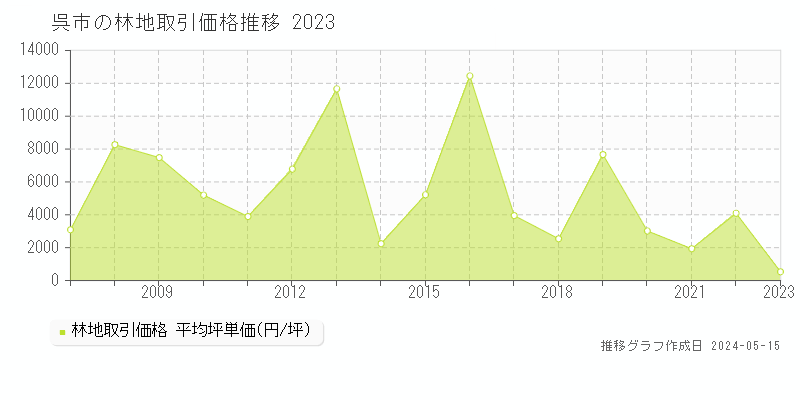 呉市の林地取引事例推移グラフ 