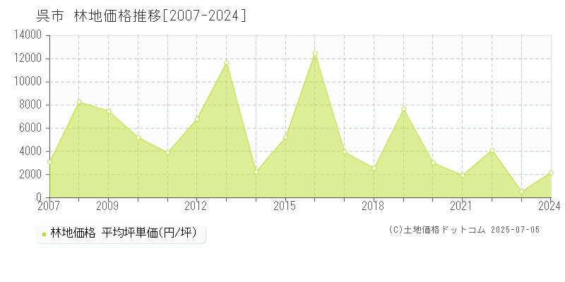 呉市(広島県)の林地価格推移グラフ(坪単価)[2007-2024年]