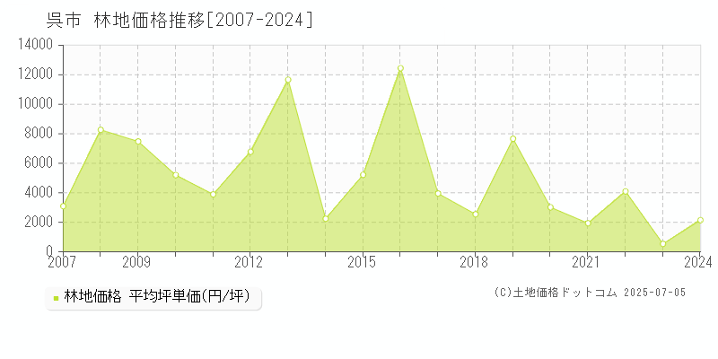 呉市の林地取引事例推移グラフ 