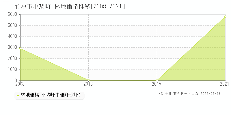 小梨町(竹原市)の林地価格推移グラフ(坪単価)[2008-2021年]