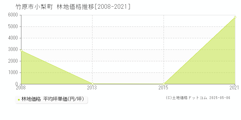 竹原市小梨町の林地価格推移グラフ 