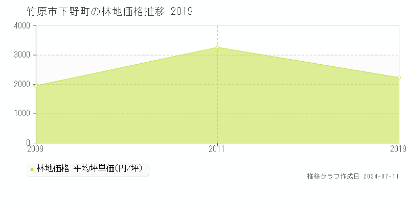 竹原市下野町の林地価格推移グラフ 