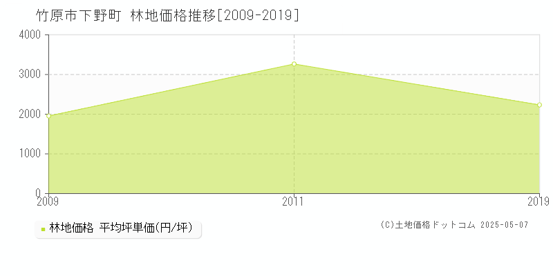 下野町(竹原市)の林地価格推移グラフ(坪単価)[2009-2019年]