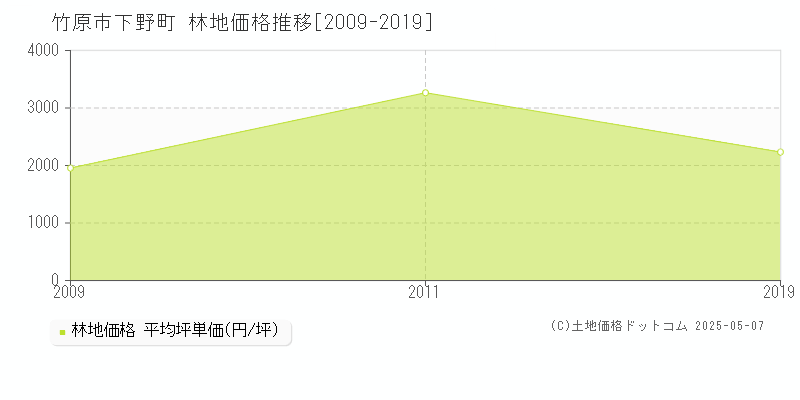 竹原市下野町の林地価格推移グラフ 