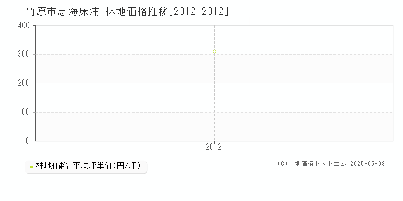 忠海床浦(竹原市)の林地価格推移グラフ(坪単価)[2012-2012年]