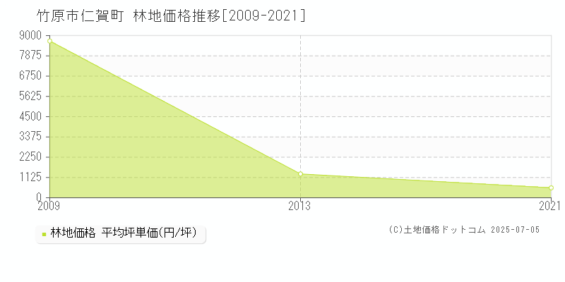 仁賀町(竹原市)の林地価格推移グラフ(坪単価)[2009-2021年]