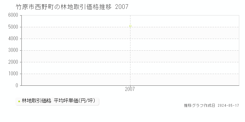 竹原市西野町の林地価格推移グラフ 