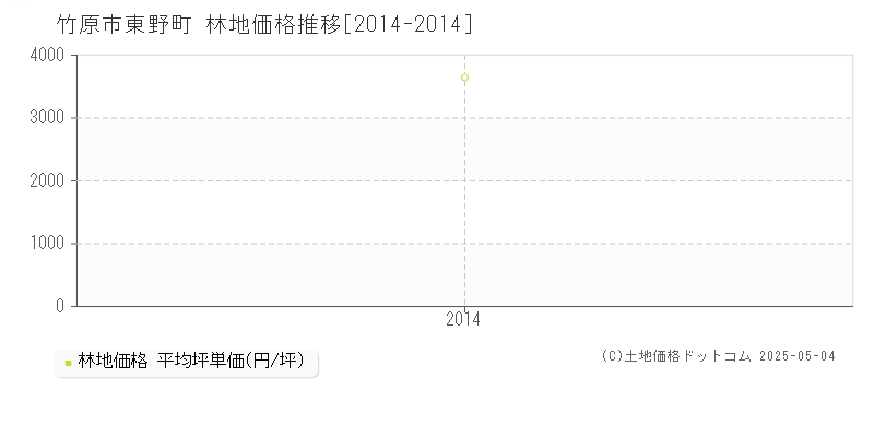 東野町(竹原市)の林地価格推移グラフ(坪単価)[2014-2014年]