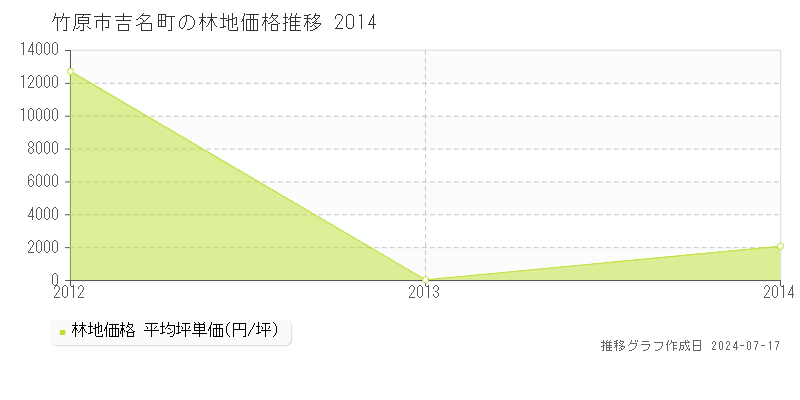 竹原市吉名町の林地価格推移グラフ 