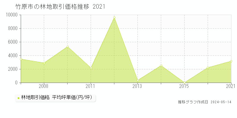 竹原市全域の林地価格推移グラフ 
