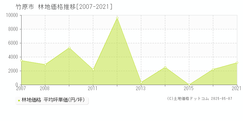竹原市(広島県)の林地価格推移グラフ(坪単価)[2007-2021年]