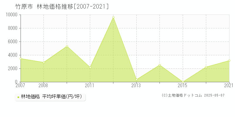 竹原市の林地価格推移グラフ 