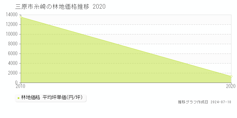 三原市糸崎の林地価格推移グラフ 