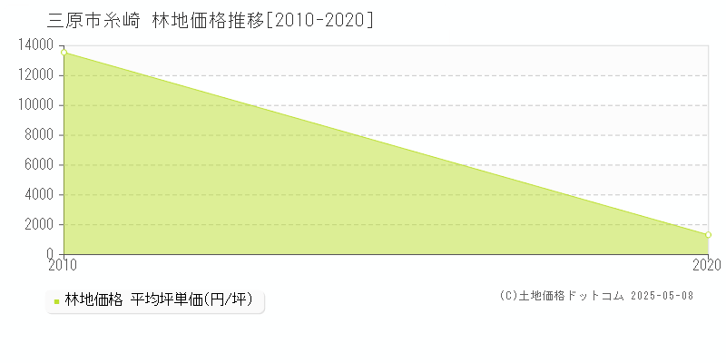 三原市糸崎の林地価格推移グラフ 