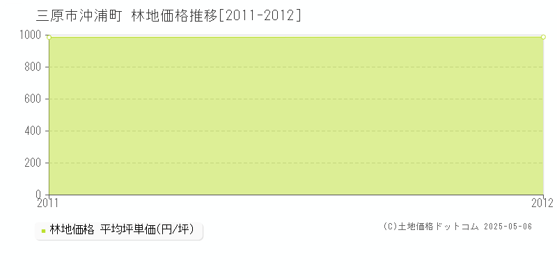 沖浦町(三原市)の林地価格推移グラフ(坪単価)[2011-2012年]