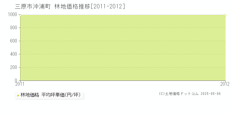 三原市沖浦町の林地価格推移グラフ 