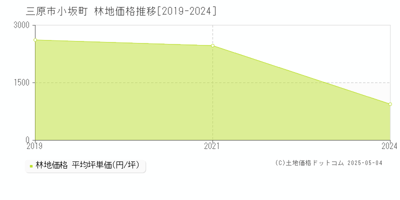 小坂町(三原市)の林地価格推移グラフ(坪単価)[2019-2024年]